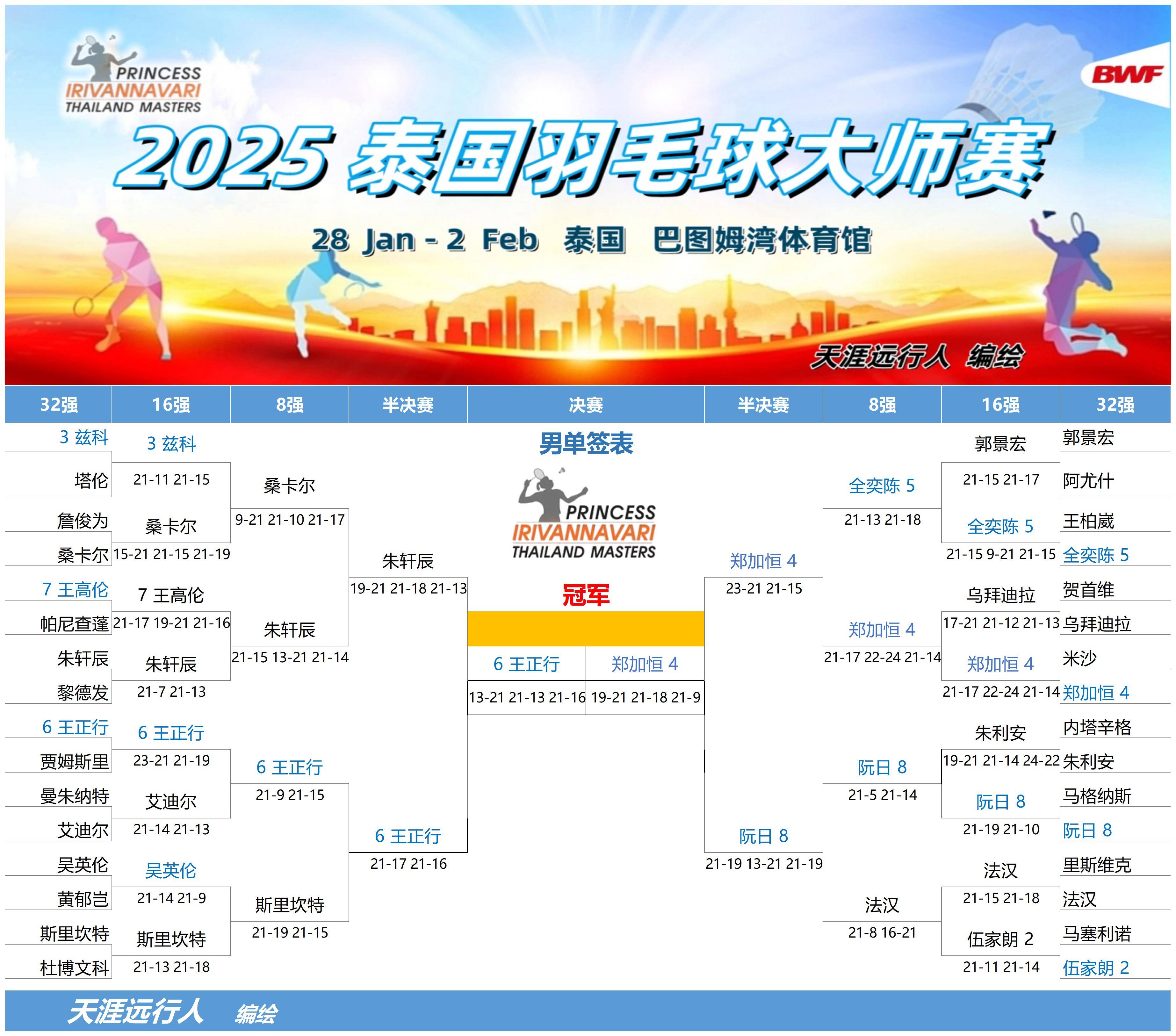 泰国羽毛球队碾压韩国羽毛球队,马琳三分雨点燃全场 泰国羽毛球队碾压韩国羽毛球队,马琳三分雨点燃全场