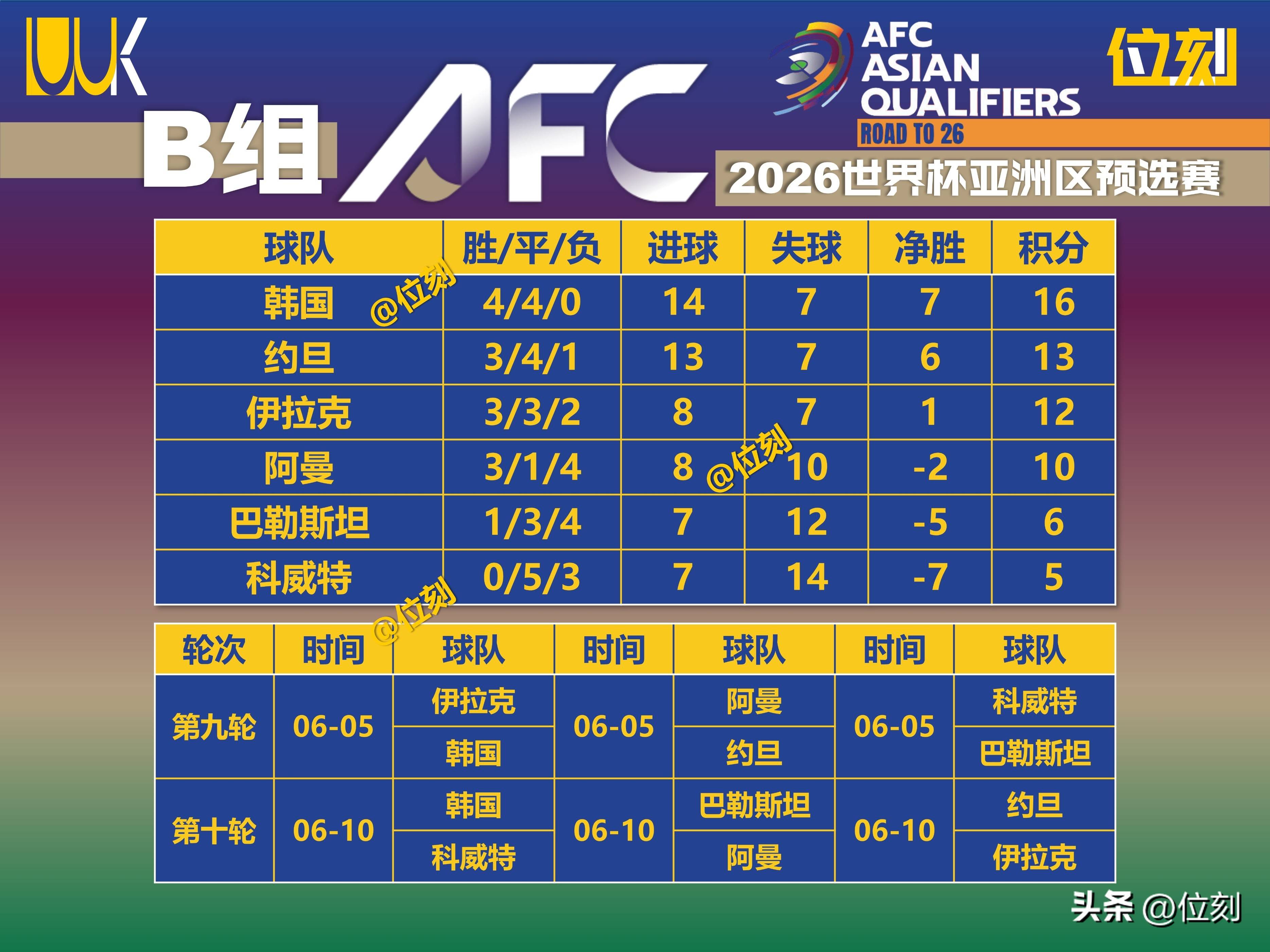 葡萄牙队完胜韩国队,马龙统治全场 葡萄牙队完胜韩国队,马龙统治全场